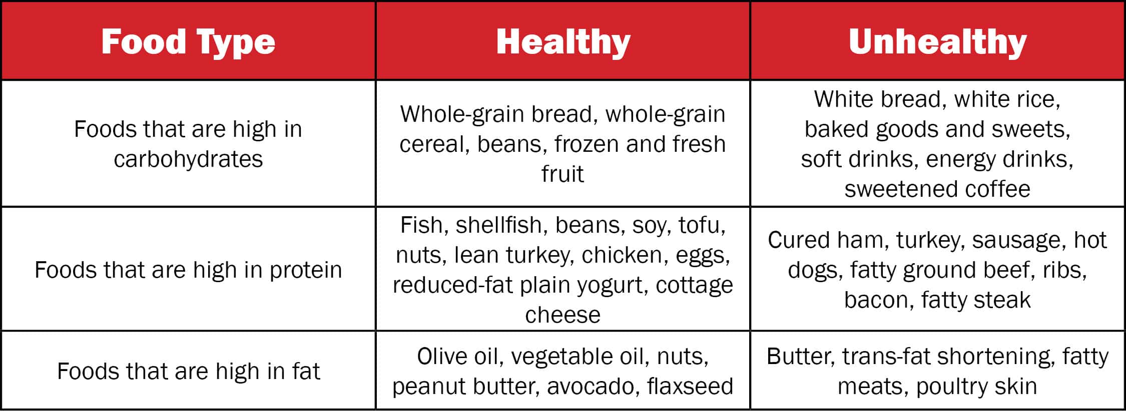 Food Chart with healthy and unhealthy food types