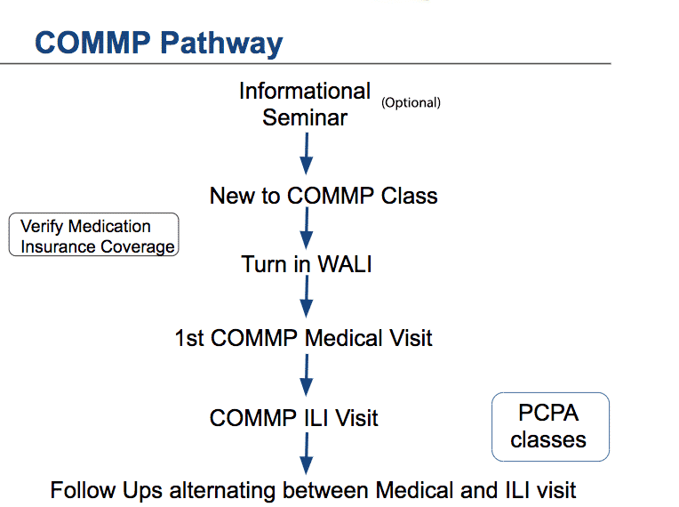 Graphic explaining the COMMP pathway for obese individuals
