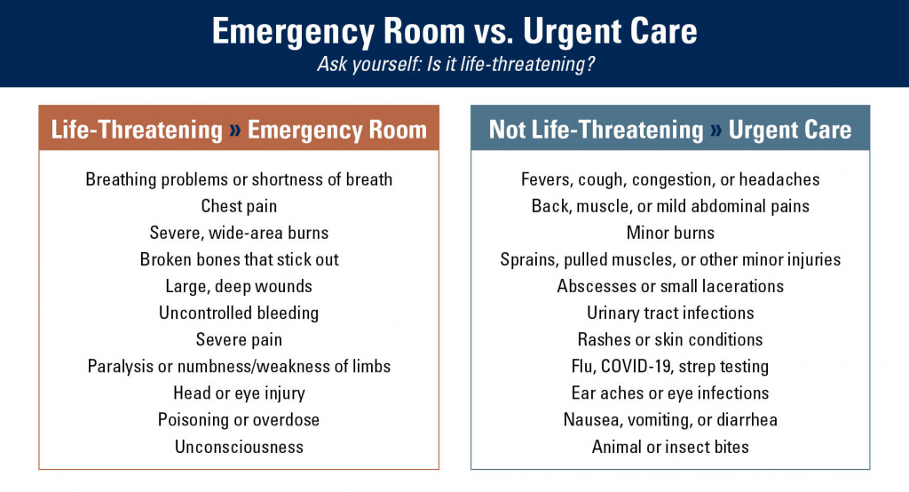 Emergency Room vs. Urgent Care