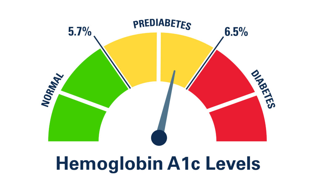 Hemoglobin A1c Levels gauge info graphic
