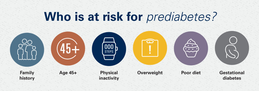 Prediabetes risk factor infographic. Family history, age 45+, physical inactivity, overweight, poor diet, gestational diabetes